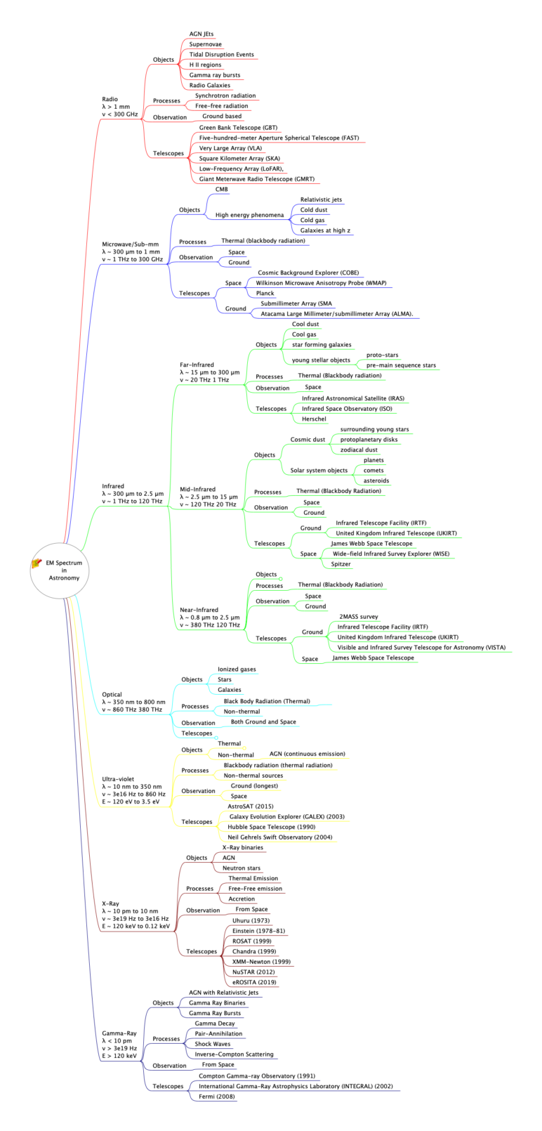 EM Spectrum in Astronomy Temet Nosce